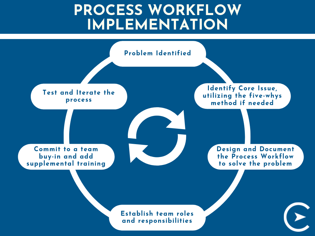 Process Workflows